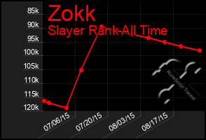 Total Graph of Zokk