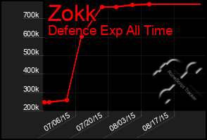 Total Graph of Zokk