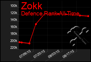 Total Graph of Zokk