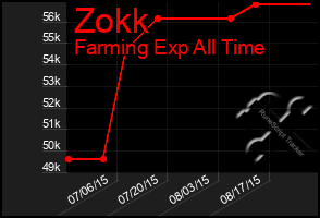 Total Graph of Zokk