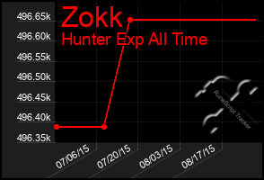 Total Graph of Zokk