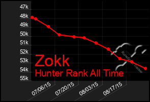 Total Graph of Zokk