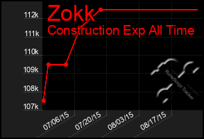 Total Graph of Zokk