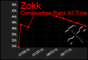 Total Graph of Zokk