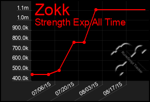 Total Graph of Zokk