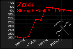 Total Graph of Zokk