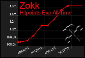 Total Graph of Zokk