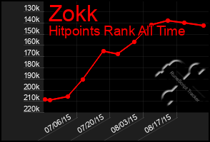 Total Graph of Zokk