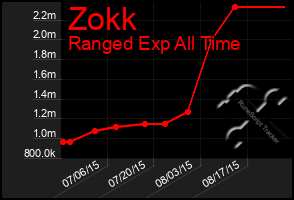 Total Graph of Zokk