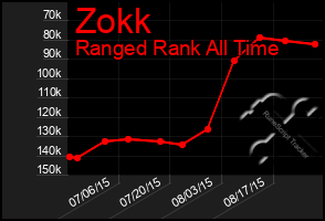 Total Graph of Zokk