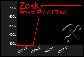 Total Graph of Zokk