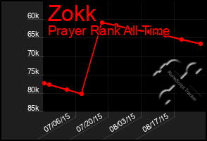 Total Graph of Zokk