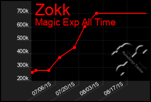 Total Graph of Zokk