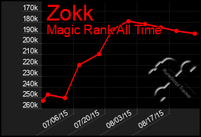 Total Graph of Zokk