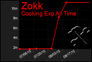 Total Graph of Zokk