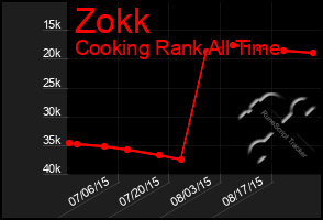 Total Graph of Zokk