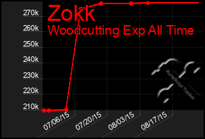 Total Graph of Zokk