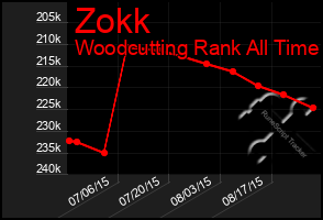 Total Graph of Zokk