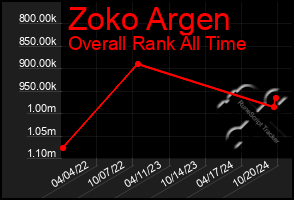 Total Graph of Zoko Argen