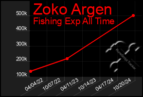 Total Graph of Zoko Argen