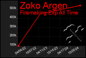 Total Graph of Zoko Argen