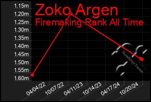 Total Graph of Zoko Argen