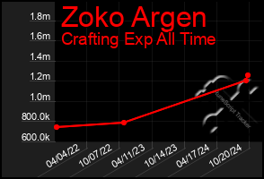 Total Graph of Zoko Argen