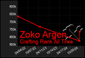 Total Graph of Zoko Argen