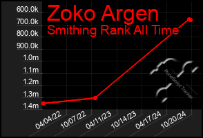 Total Graph of Zoko Argen