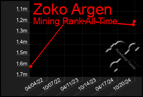 Total Graph of Zoko Argen