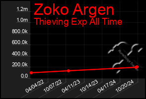 Total Graph of Zoko Argen