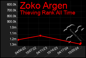 Total Graph of Zoko Argen