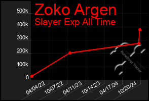 Total Graph of Zoko Argen