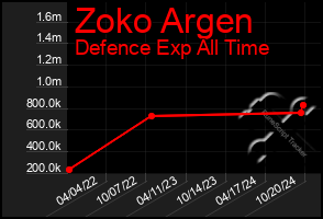 Total Graph of Zoko Argen