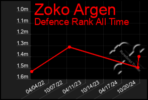 Total Graph of Zoko Argen