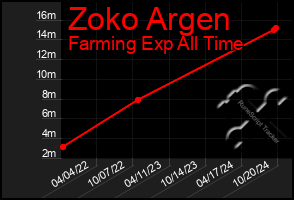 Total Graph of Zoko Argen