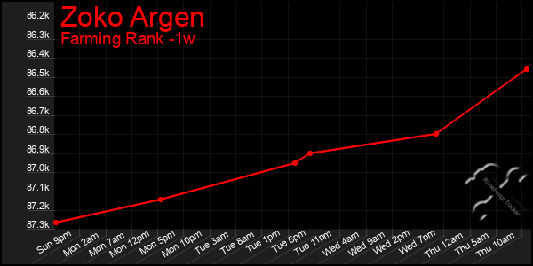 Last 7 Days Graph of Zoko Argen