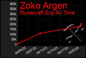 Total Graph of Zoko Argen