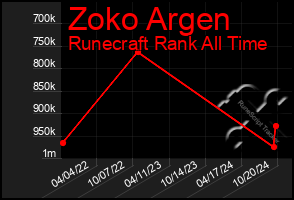 Total Graph of Zoko Argen