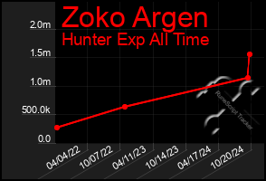 Total Graph of Zoko Argen