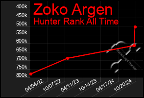 Total Graph of Zoko Argen