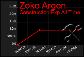 Total Graph of Zoko Argen