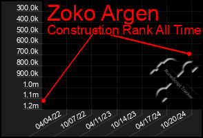 Total Graph of Zoko Argen