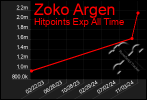 Total Graph of Zoko Argen