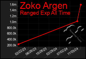 Total Graph of Zoko Argen