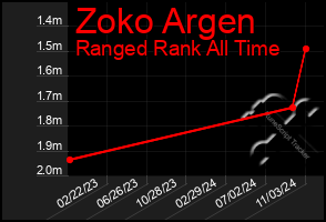 Total Graph of Zoko Argen