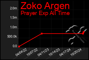 Total Graph of Zoko Argen