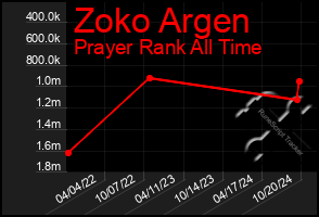 Total Graph of Zoko Argen