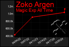 Total Graph of Zoko Argen