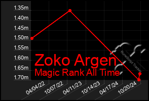 Total Graph of Zoko Argen